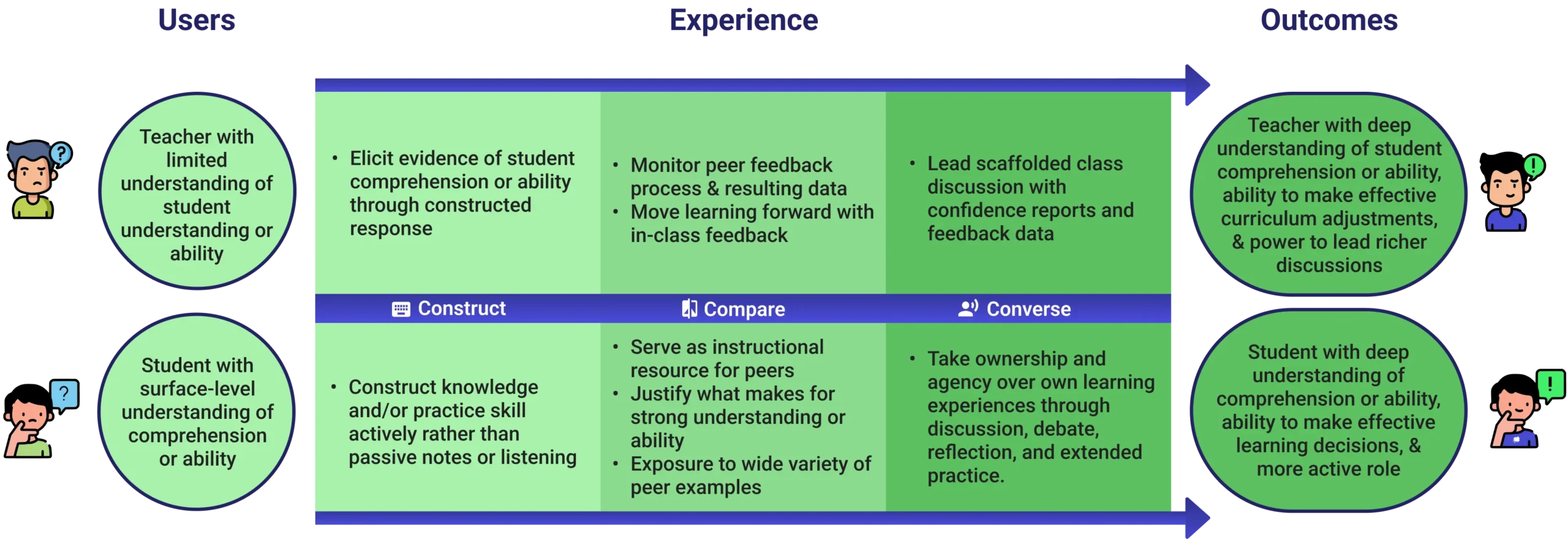 Theory of change for Short Answer. To learn more, the text below will explain each step of this diagram.