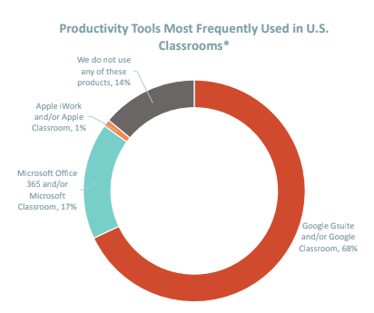 Data showing Google and Microsoft owning almost 90% of edtech market