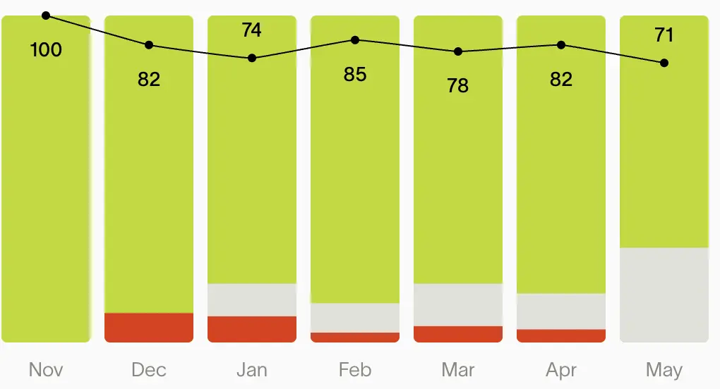 A chart showing Short Answer's NPS score over time.